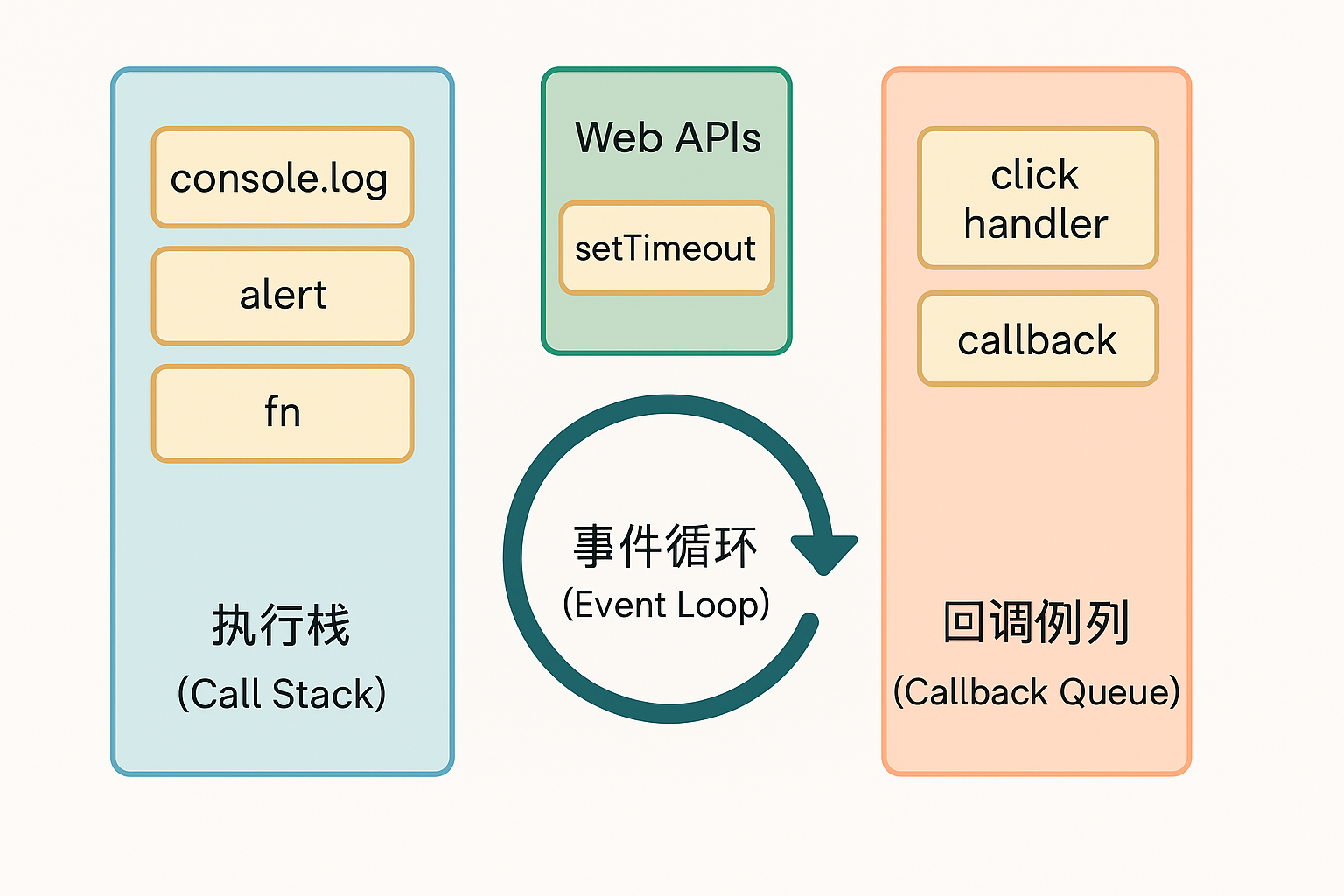 如何理解 JavaScript 中的事件循环